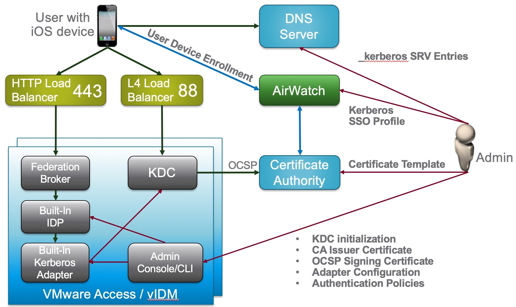 KDC Schema is here
