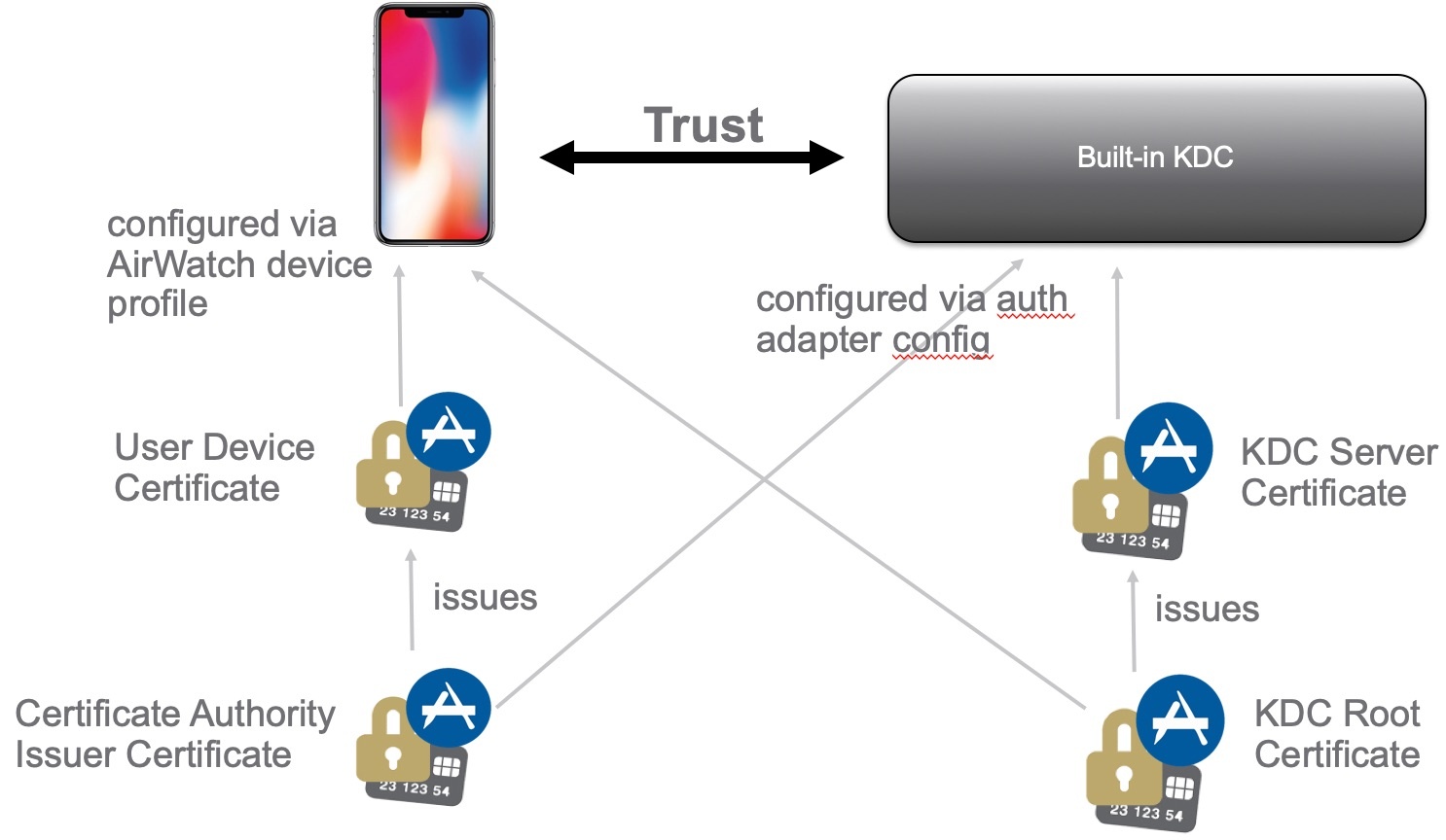 Cert Trust Schema is here