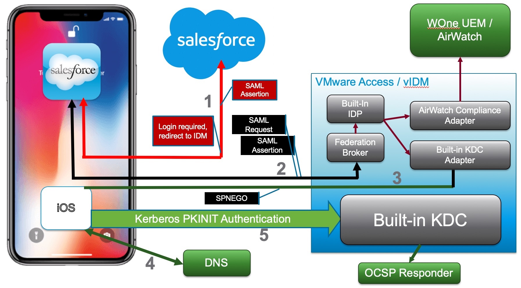 iOS Login Flow Schema is here