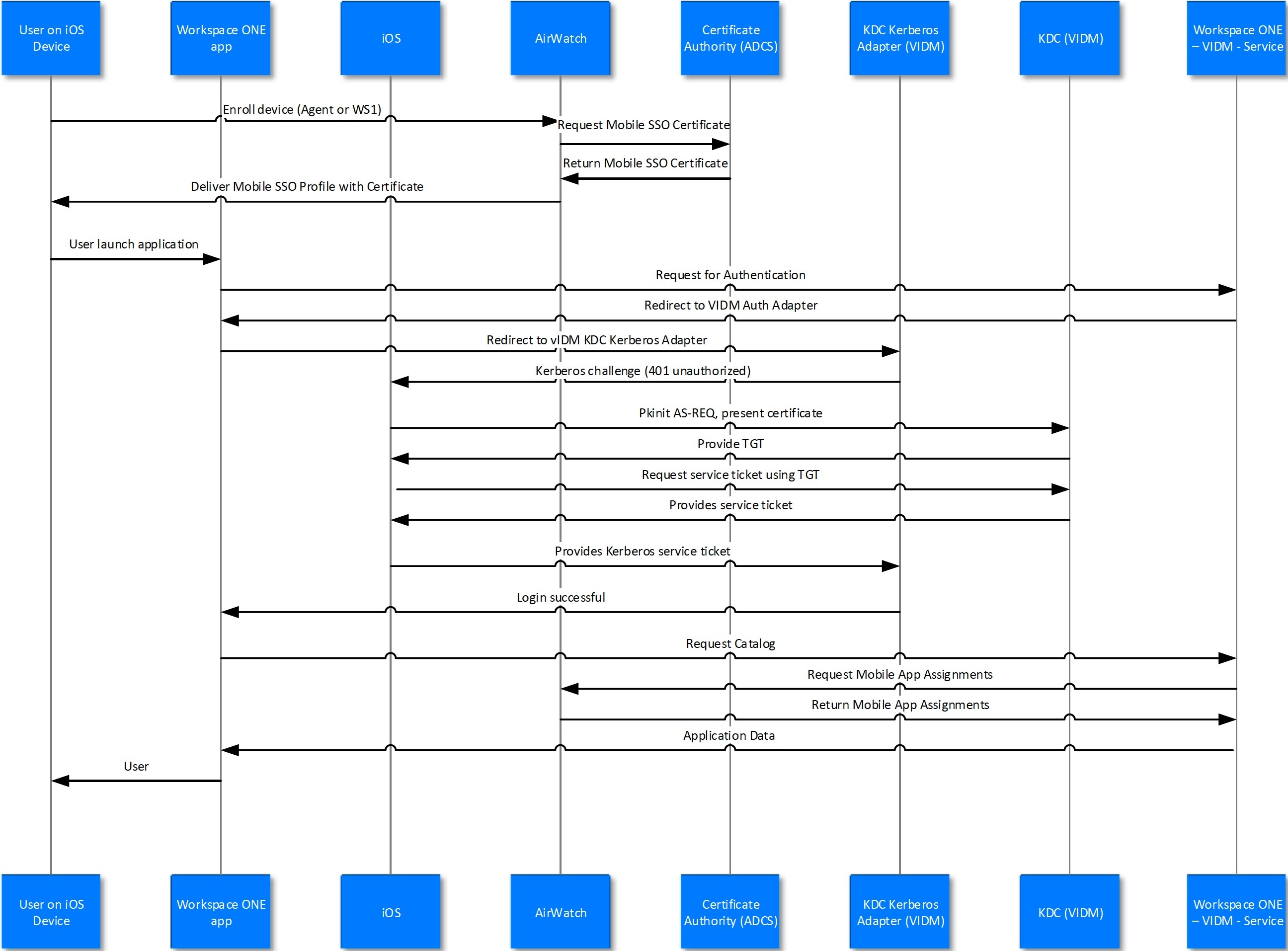 AirWatch-KDC Schema here