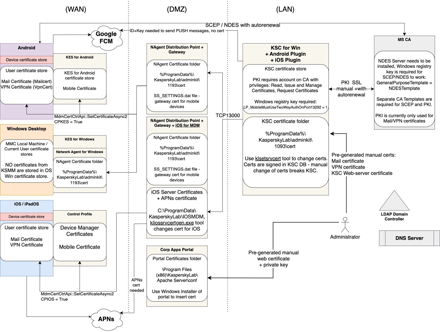 KSMM/KSC Certificate general schema