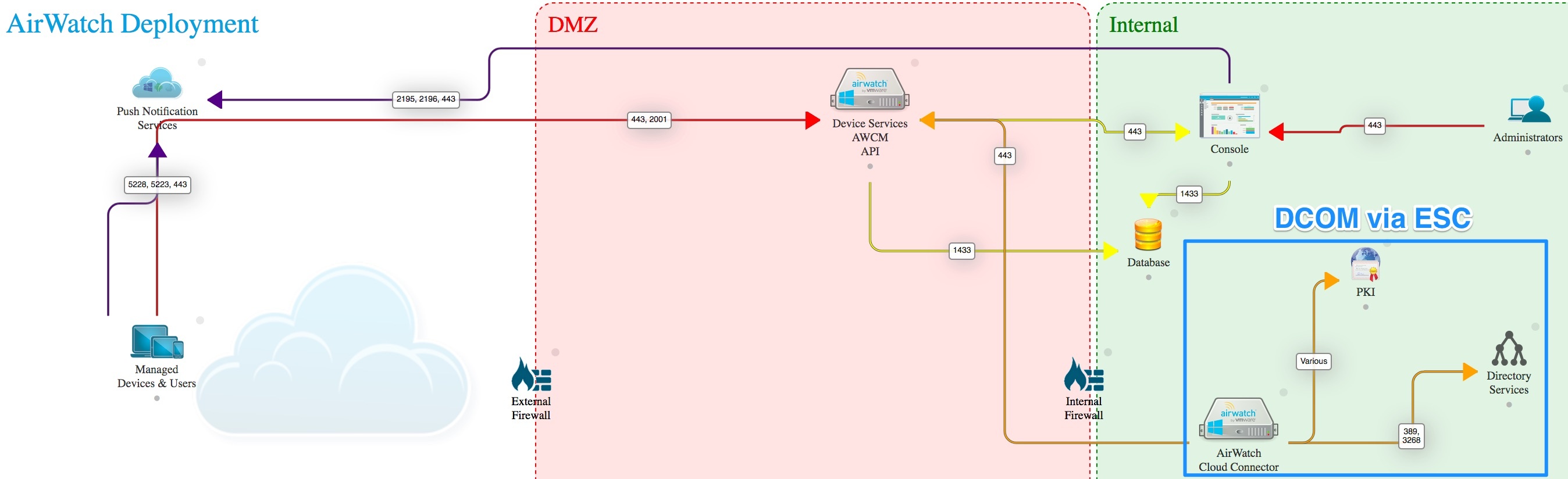 WS1 UEM Integration with MS CA Schema